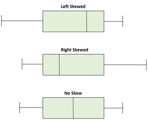 left skewed box plots